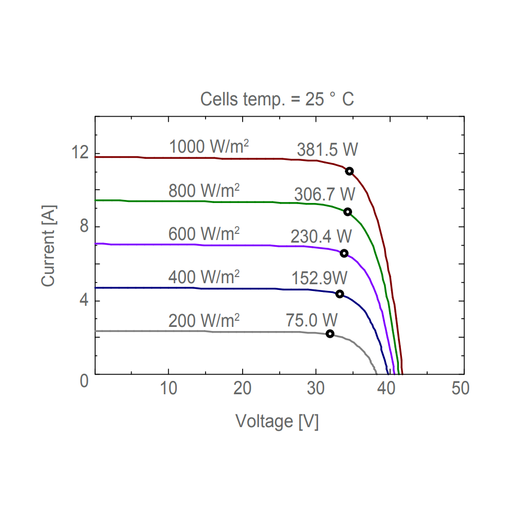 AE SOLAR, AE-MC-120E, Black Monofacial Monocrystalline PERC half-cut cells 375Wp Solar Panel