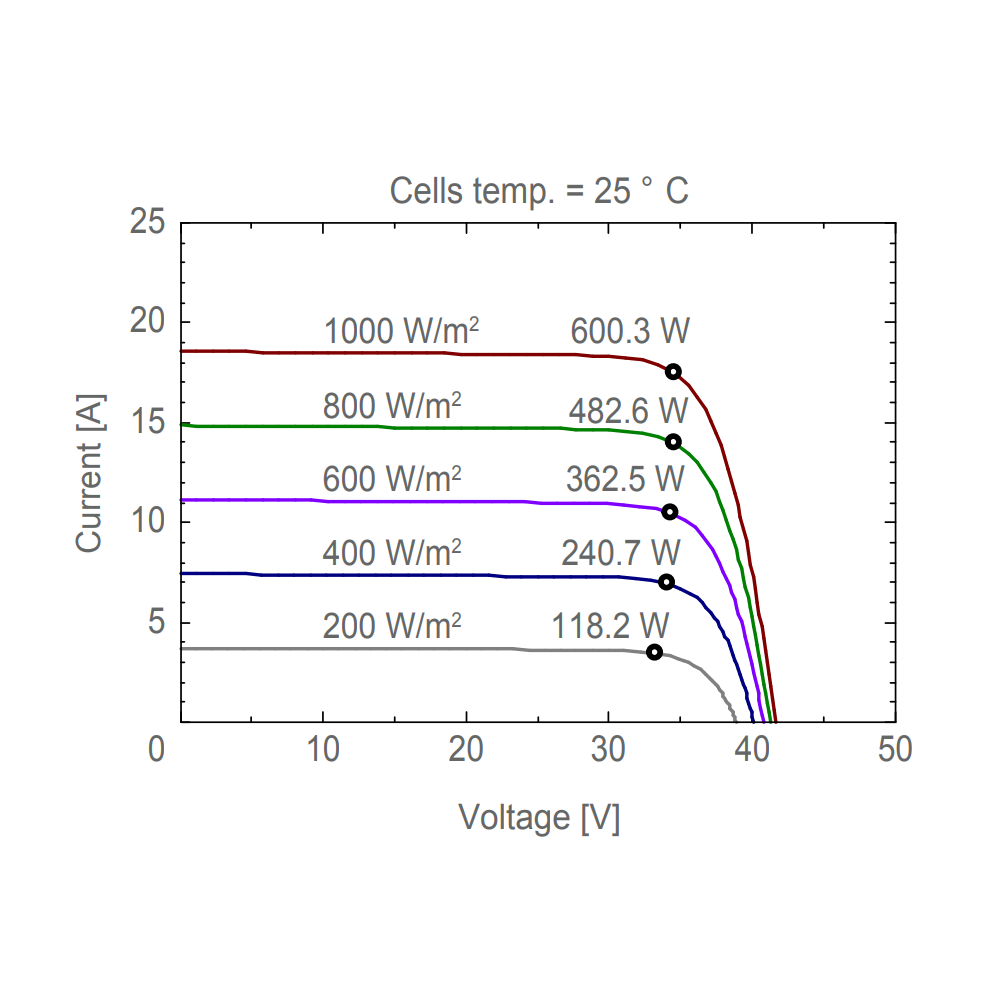 AE SOLAR, AE-ME-120E, Black Monofacial Monocrystalline PERC half-cut cells 600Wp Solar Panel