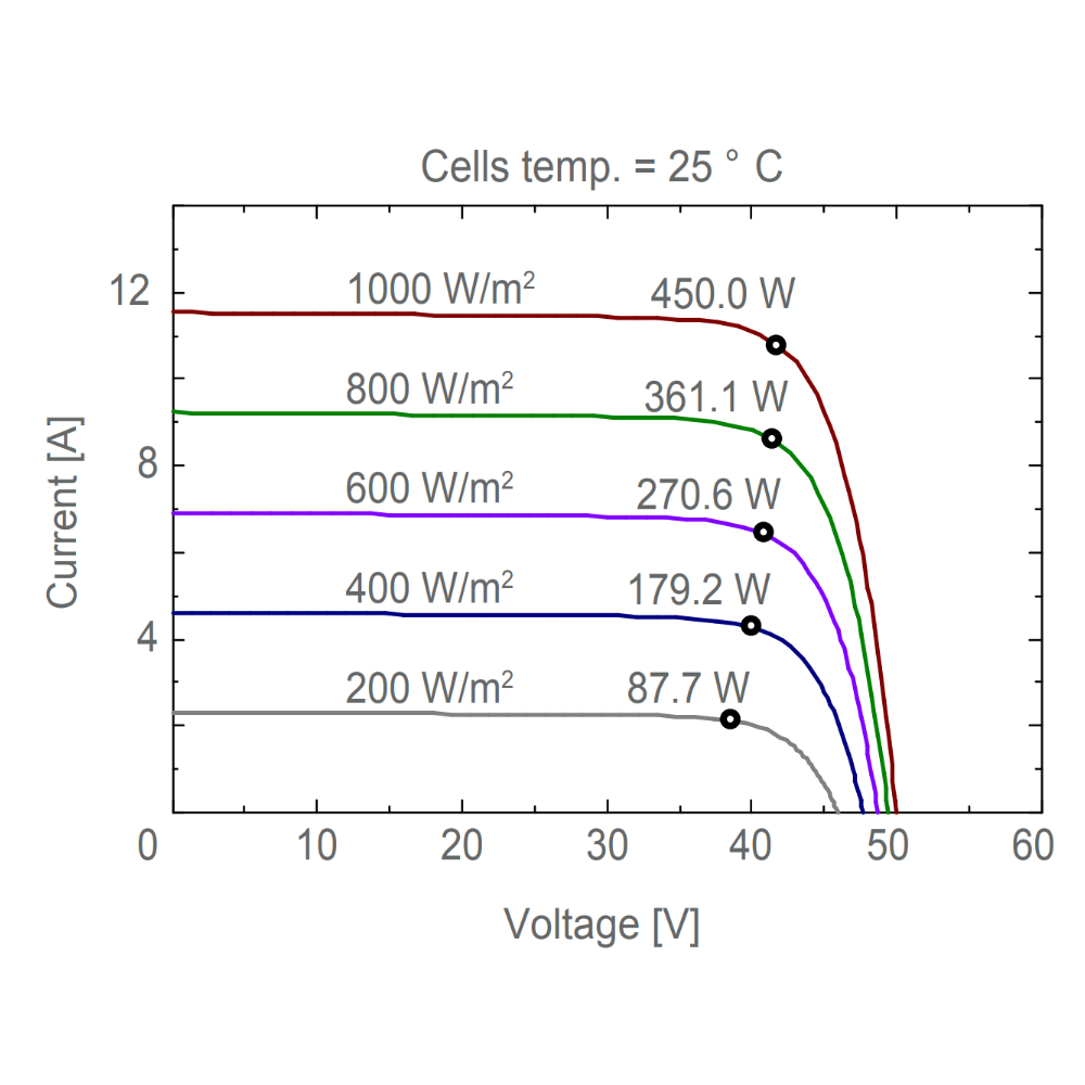 AE SOLAR, AE-MC-144BD, Standard Bifacial Monocrystalline PERC half-cut cells 435Wp Solar Panel