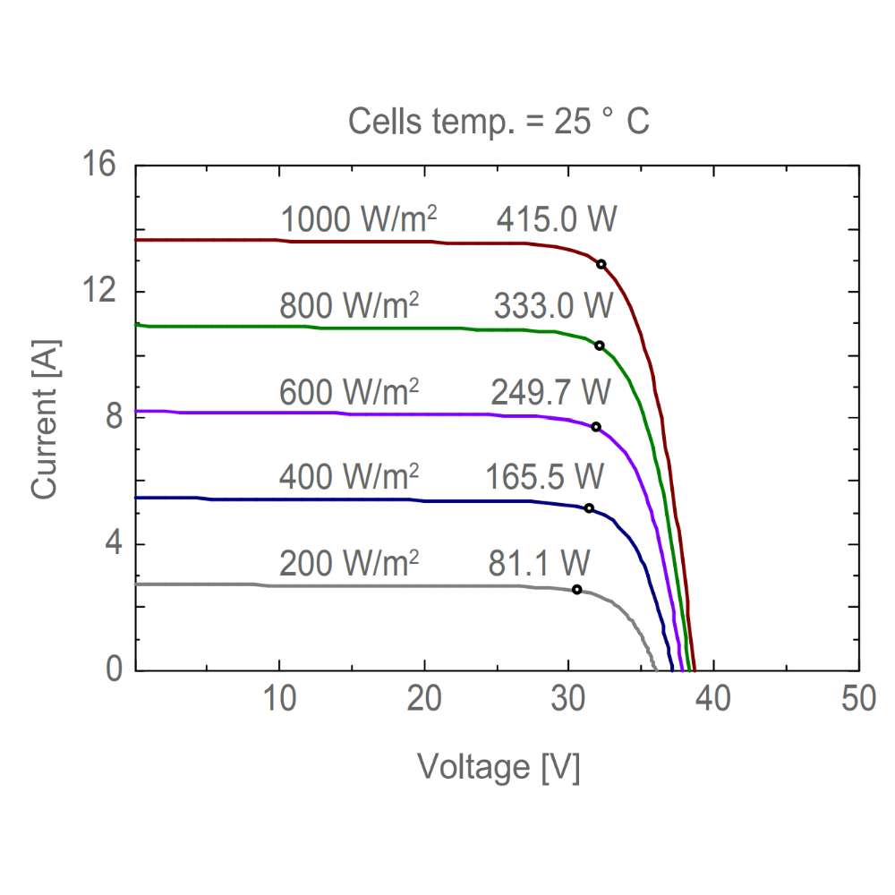AE SOLAR, AE-MD-108BD, Standard Bifacial Monocrystalline PERC half-cut cells 410Wp Solar Panel