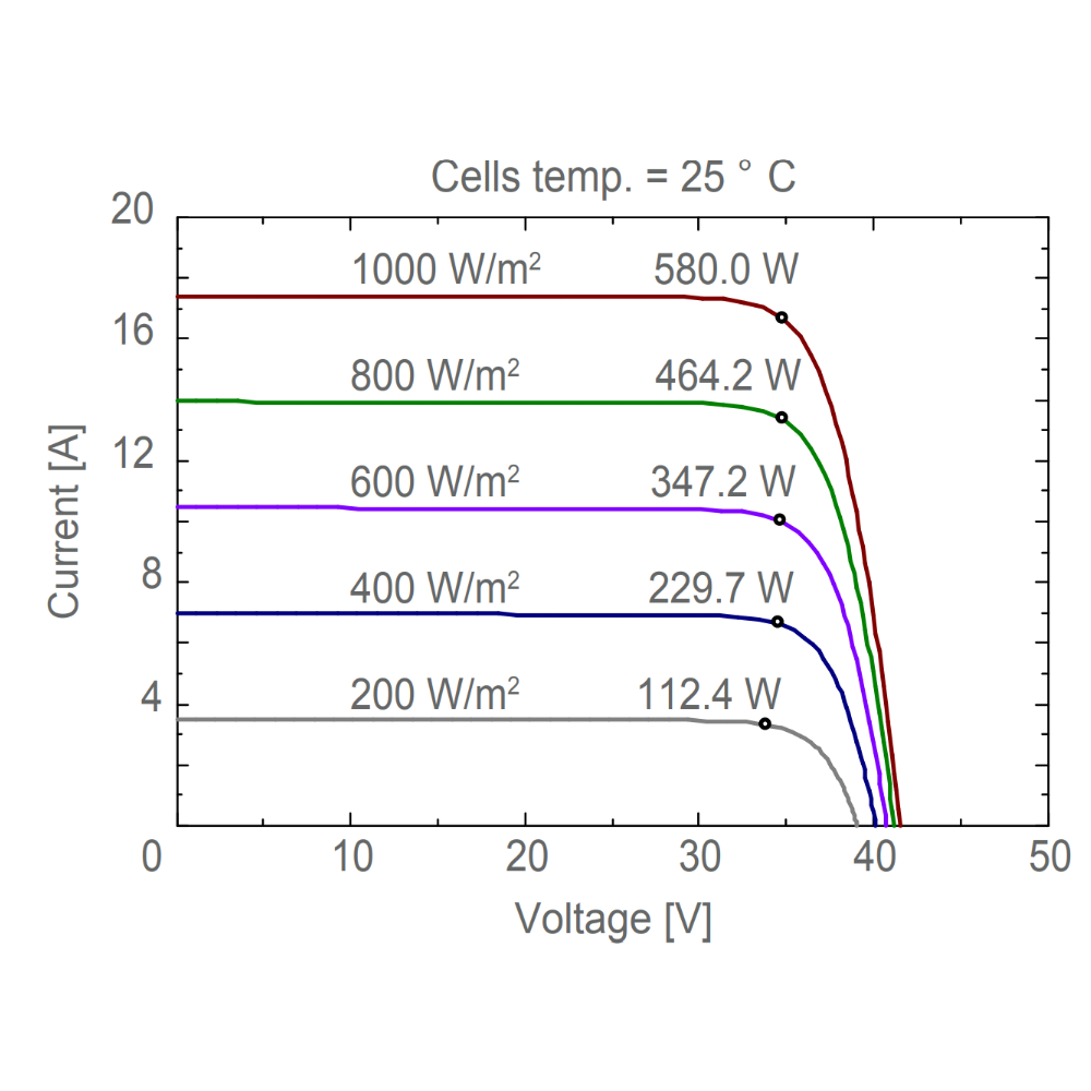 AE SOLAR, AE-TME-110BDS, Standard Bifacial Monocrystalline PERC half-cut cells 570Wp Solar Panel