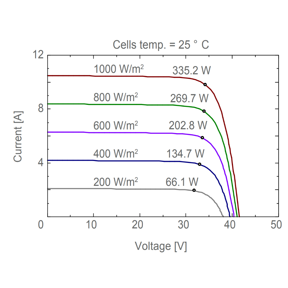 AE SOLAR, AE-MB60, Standard Monofacial Monocrystalline PERC half-cut cells 335Wp Solar Panel