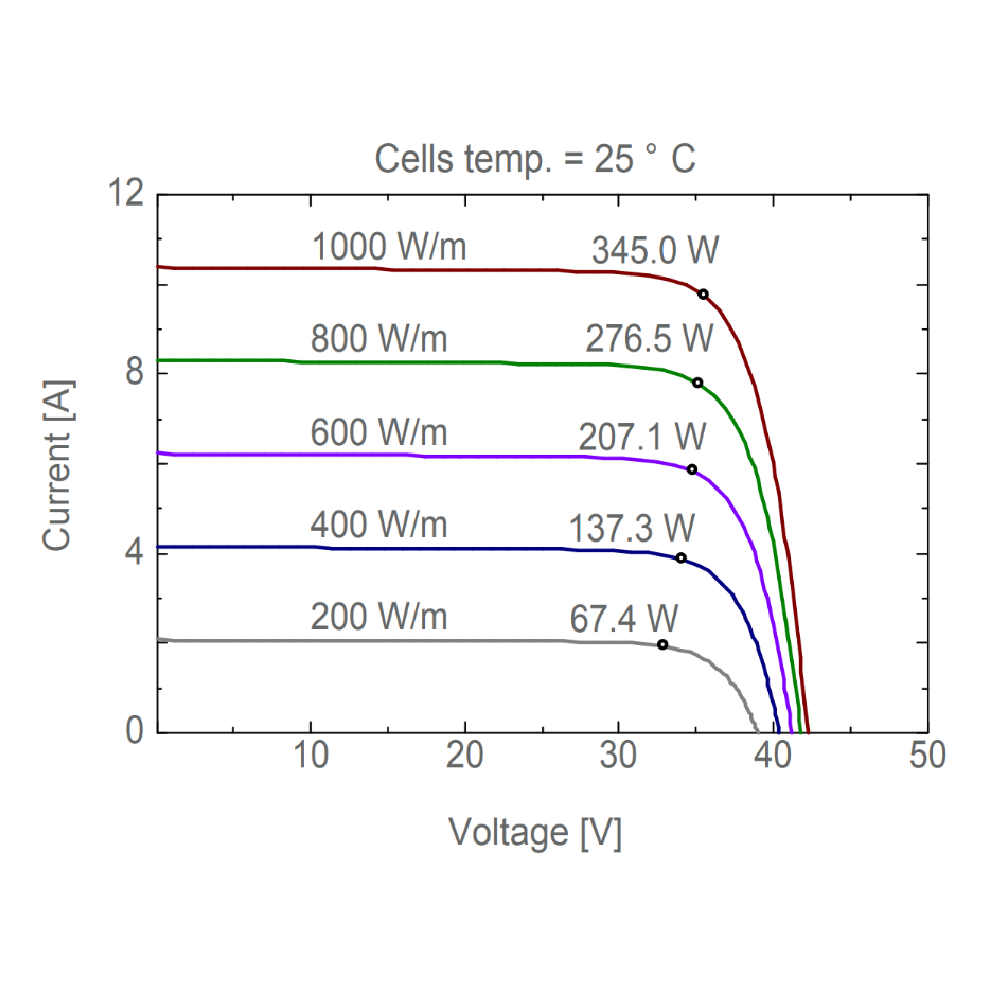 AE SOLAR, AE-MB120, Standard Monofacial Monocrystalline PERC half-cut cells 340Wp Solar Panel