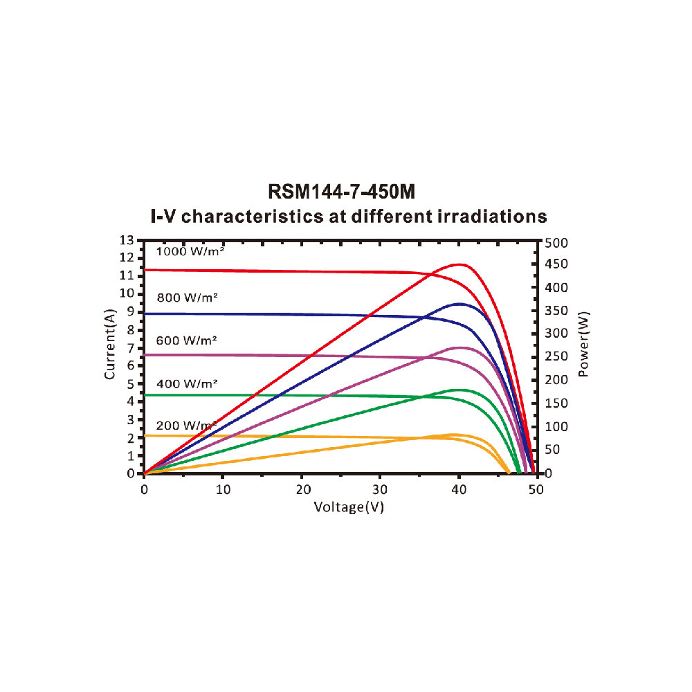 RISEN ENERGY, RSM144-7-440M, Standard Monofacial Monocrystalline PERC half-cut cells 440Wp Solar Panel