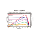 RISEN ENERGY, RSM110-8-545BMDG, Standard Bifacial Monocrystalline PERC half-cut cells 545Wp Solar Panel