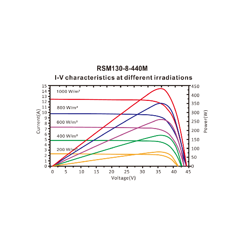 RISEN ENERGY, RSM130-8-435M-BF, Standard Monofacial Monocrystalline PERC half-cut cells 460Wp Black Frame Solar Panel