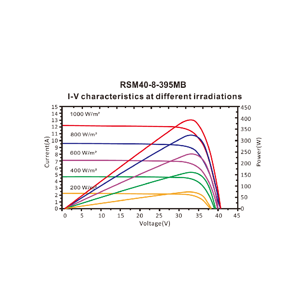 RISEN ENERGY, RSM40-8-400MB-BF, Standard Monofacial Monocrystalline PERC half-cut cells 400Wp Black Frame, Solar Panel