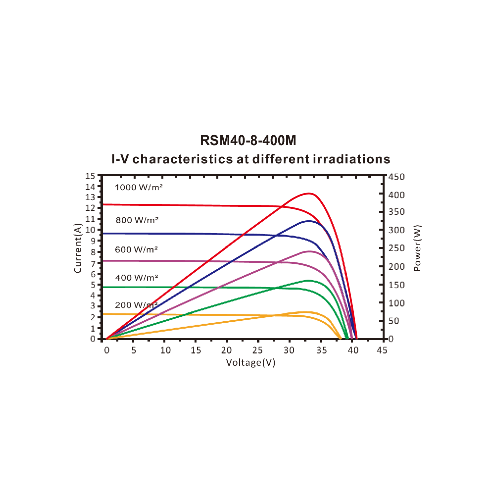 RISEN ENERGY, RSM40-8-395M-2T6-BF, Standard Monofacial Monocrystalline PERC half-cut cells 395Wp Black Frame, Solar Panel