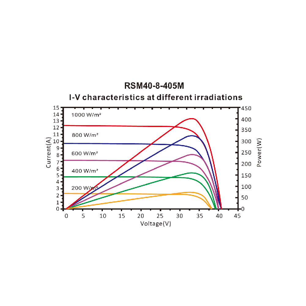 RISEN ENERGY, RSM40-8-400M, Standard Monofacial Monocrystalline PERC half-cut cells 400Wp Solar Panel