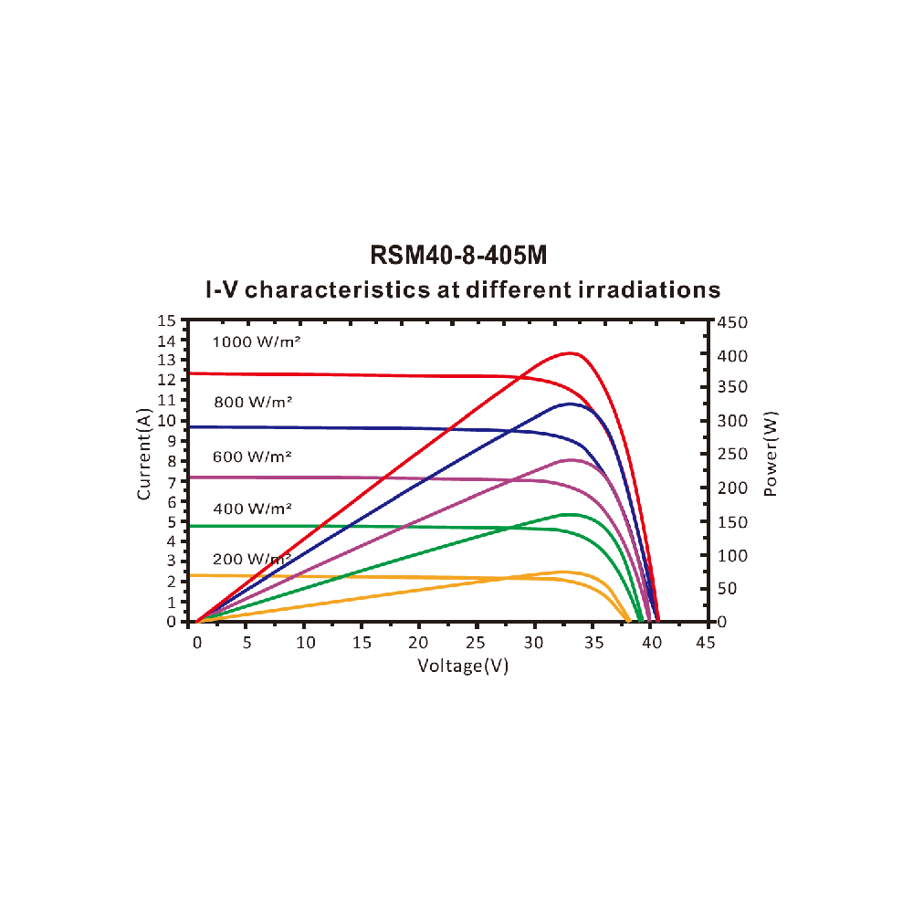 RISEN ENERGY, RSM40-8-420M-SBF, Standard Monofacial Monocrystalline PERC half-cut cells 420Wp Steel Black Frame, Solar Panel