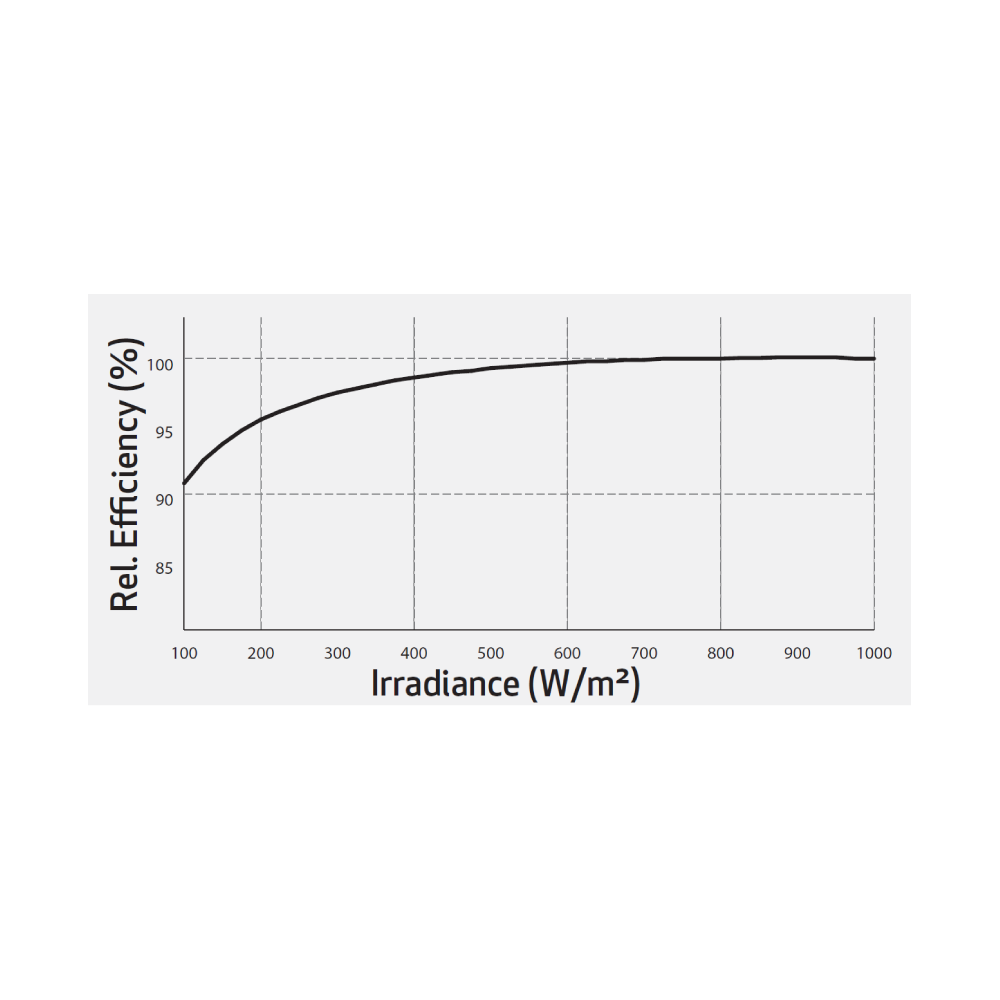 REC SOLAR, REC380AA, Standard Monofacial Monocrystalline PERC half-cut cells 380Wp Solar Panel