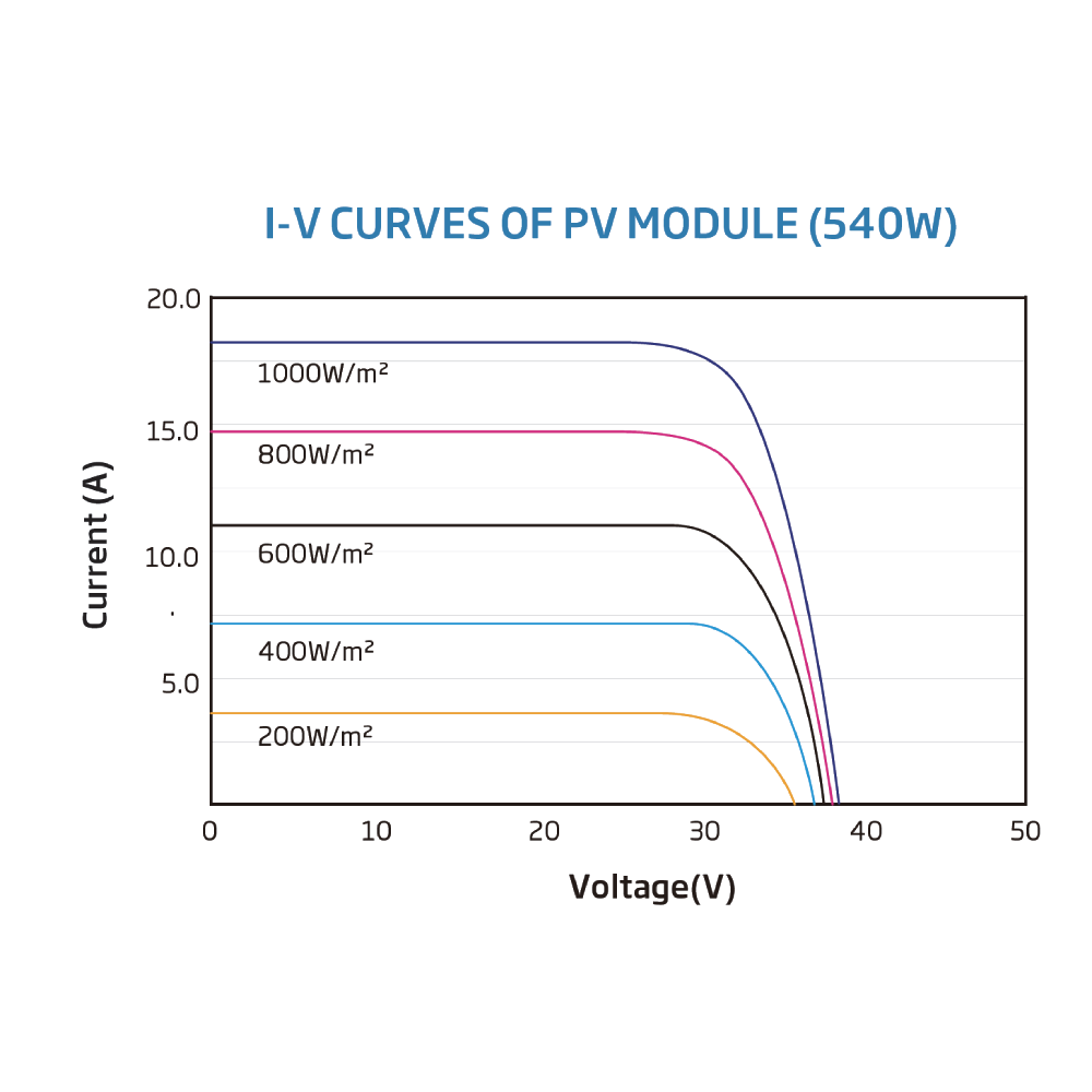 TRINA SOLAR, TSM-DEG19C.20, Standard Bifacial Monocrystalline 545Wp Solar Panel
