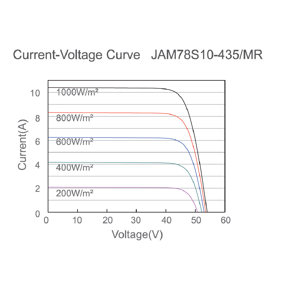 JA SOLAR, JAM78S10-MR-435W, Standard Monofacial Monocrystalline MBB PERCIUM Half-Cell 435Wp Solar Panel