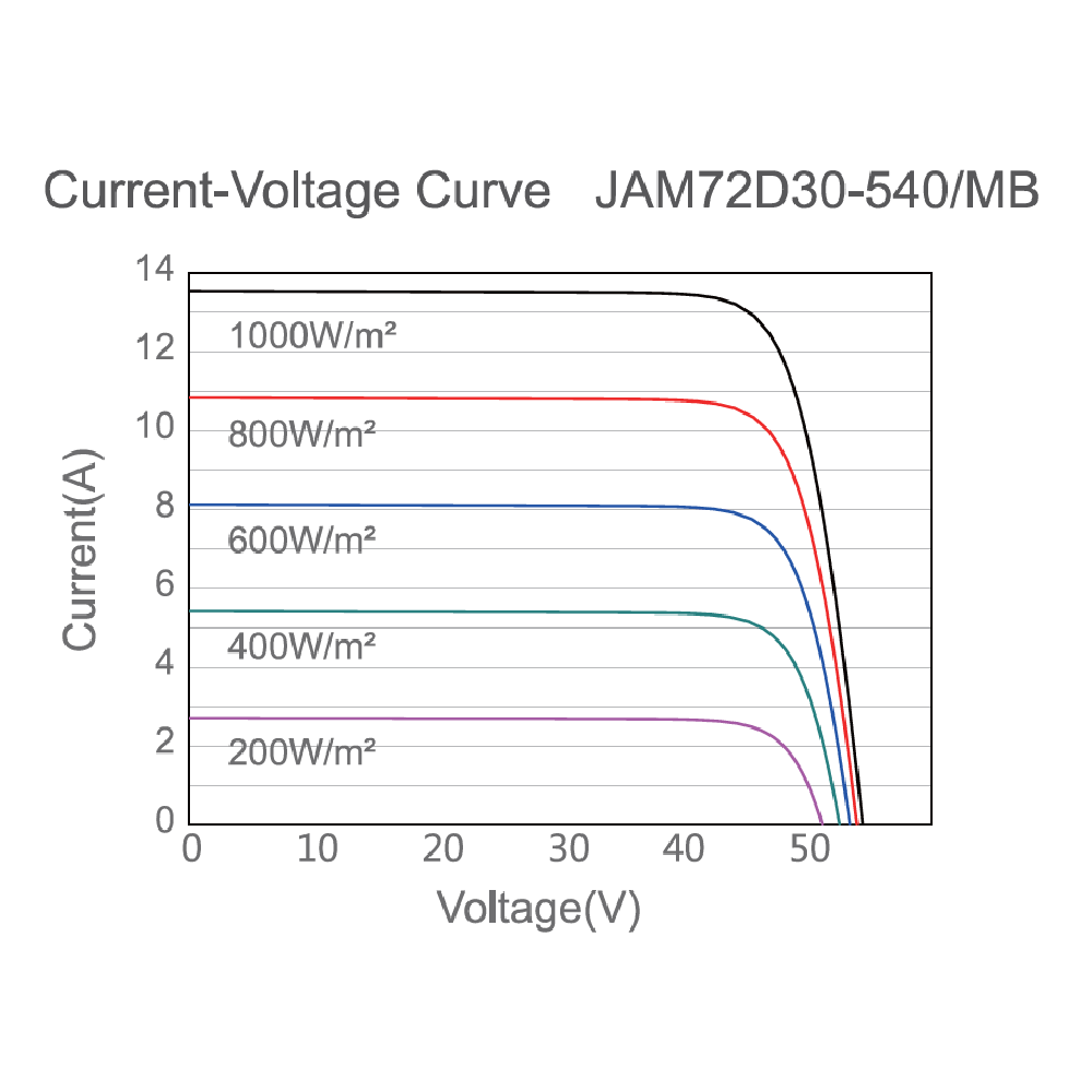 JA SOLAR, JAM72D30-MB-535W, Standard Bifacial Monocrystalline PERCIUM Half-Cell 535Wp Solar Panel