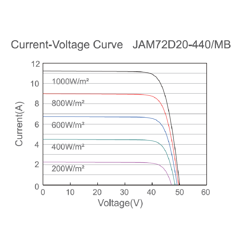JA SOLAR, JAM72D20-MB-460W, Standard Bifacial Monocrystalline PERCIUM Half-Cell 460Wp Solar Panel