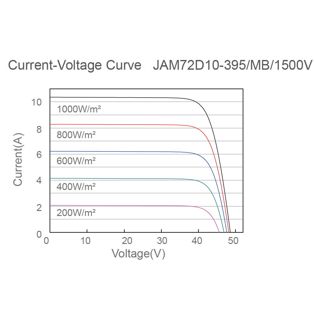 JA SOLAR, JAM72D10-MB-405W, Standard Bifacial Monocrystalline MBB PERCIUM Half-Cell 405Wp Solar Panel