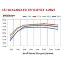 CANADIAN SOLAR, CSI-8K-S22002-ED, 8000W, Single Phase Inverter