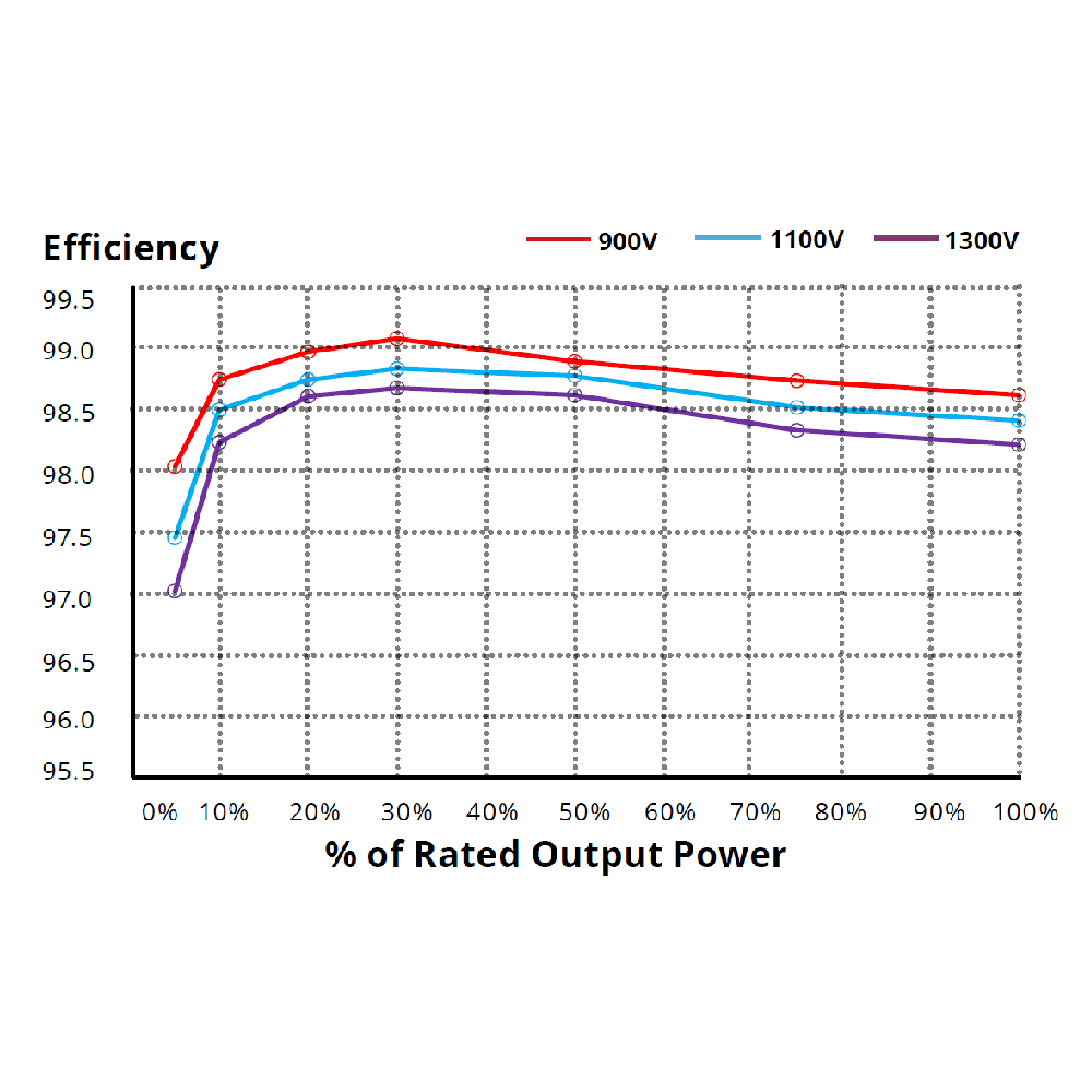 CANADIAN SOLAR, CSI-125K-T600, 125000W, Three Phase Inverter