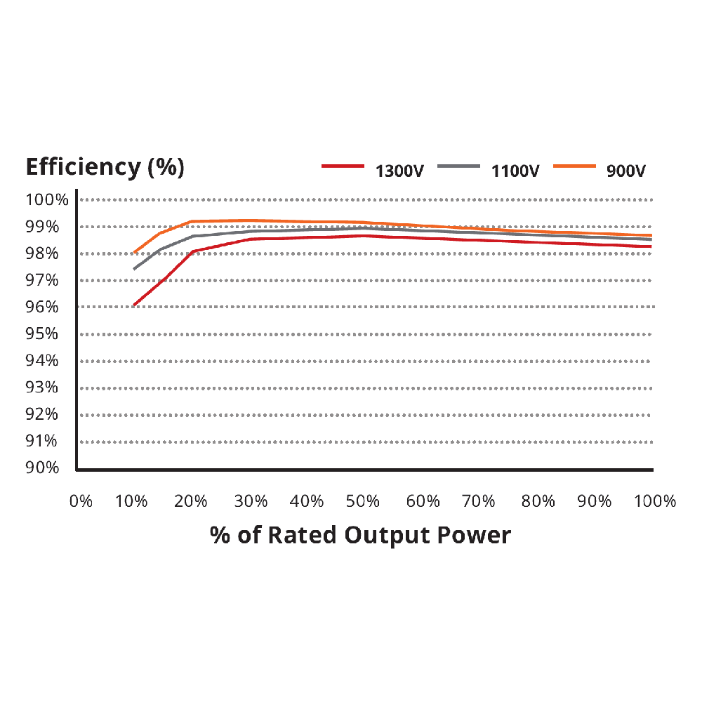 CANADIAN SOLAR, CSI-125KTL-GI-E, 125000W, Three Phase Inverter